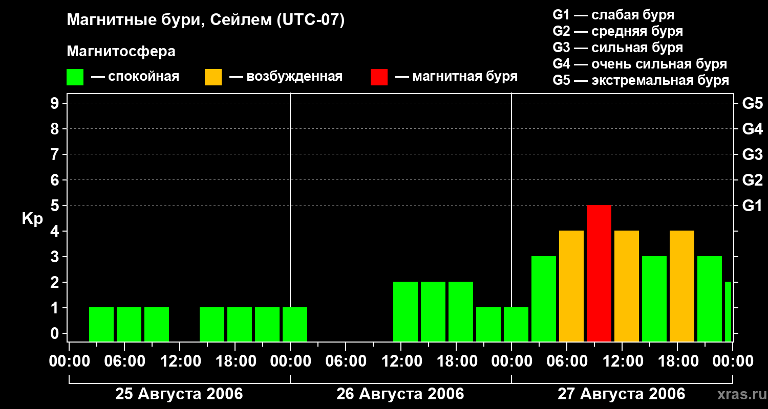 Изменения геомагнитного индекса Kp