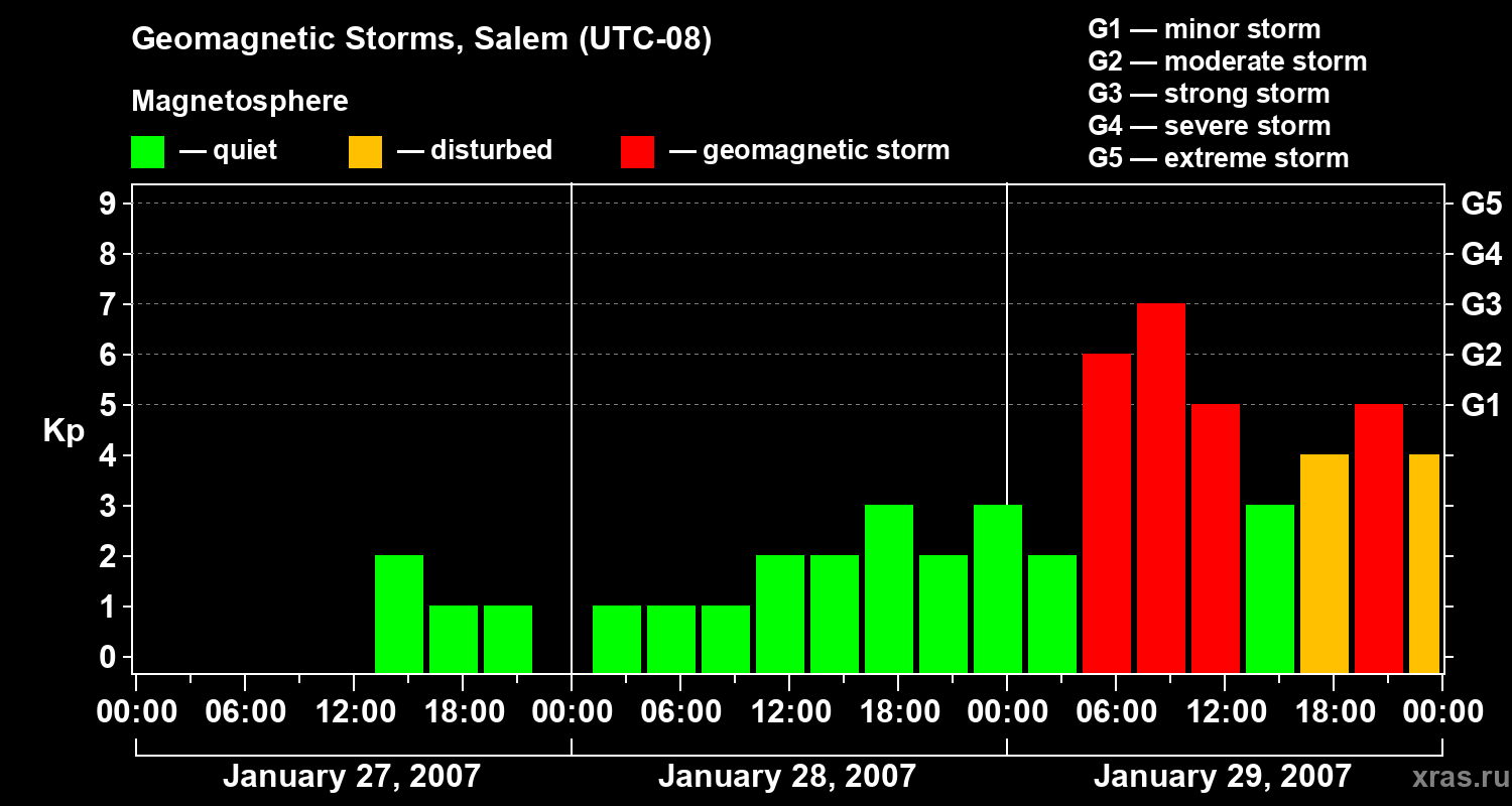 Changes in the geomagnetic index Kp