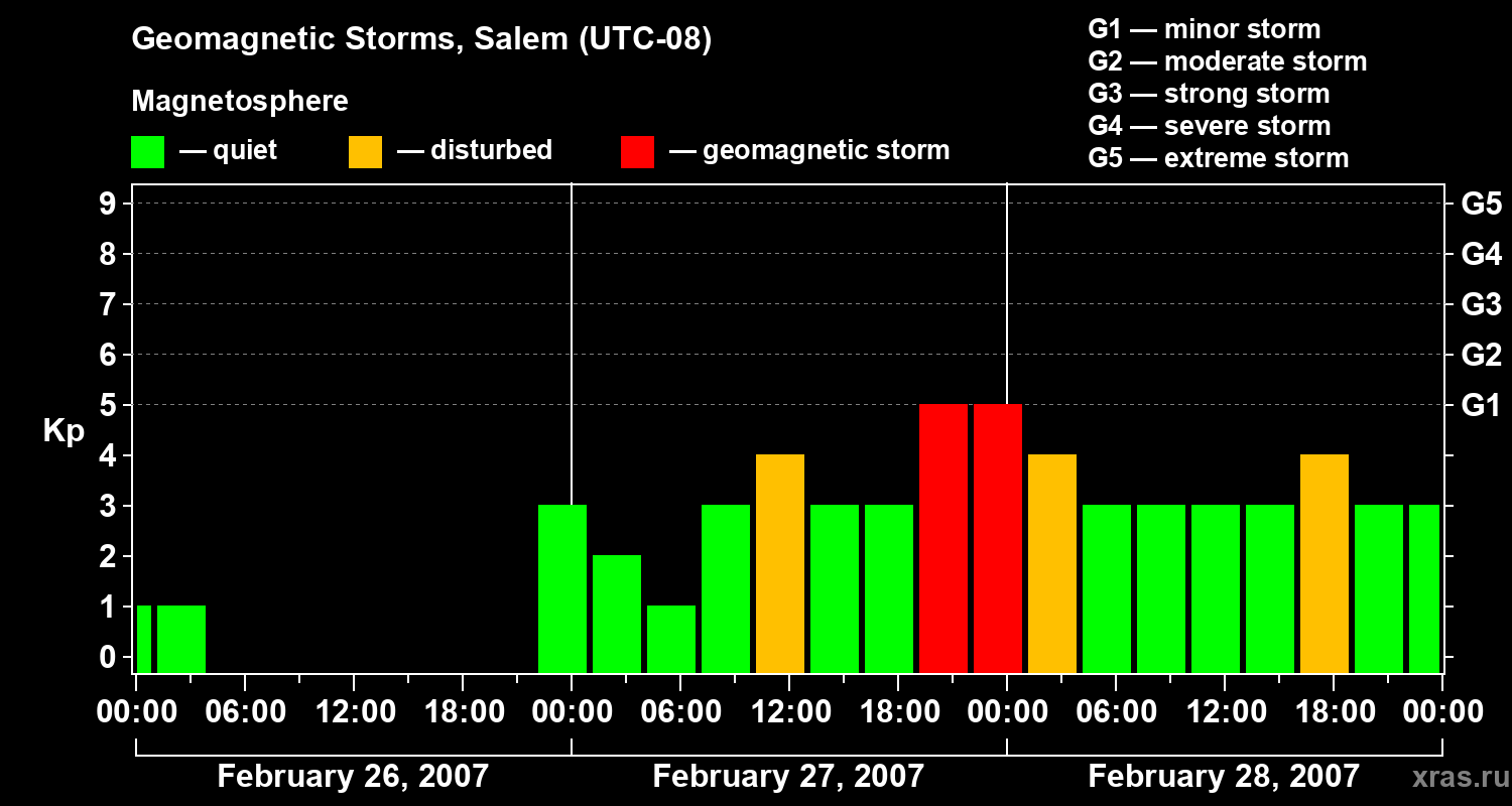 Changes in the geomagnetic index Kp