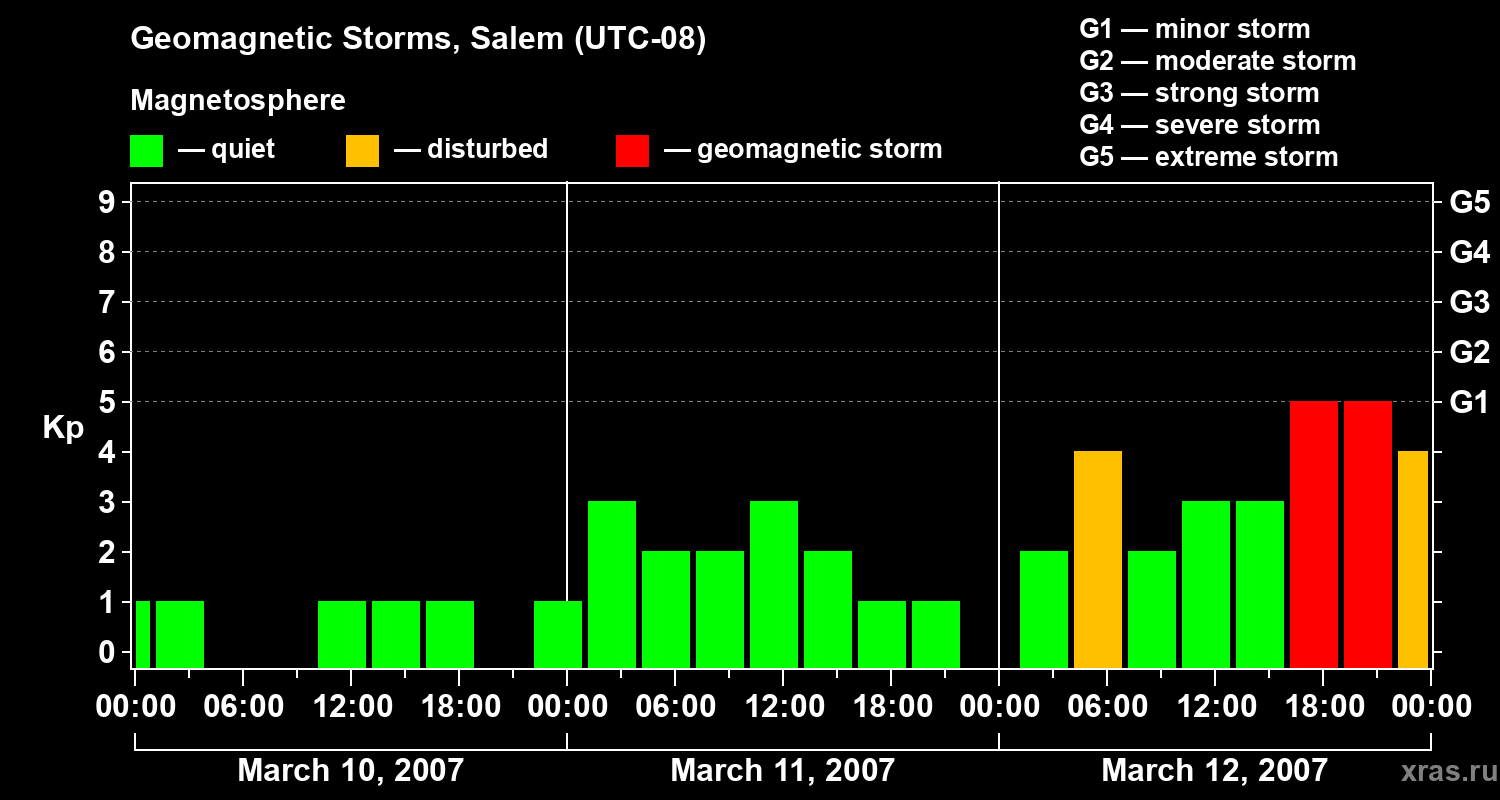 Changes in the geomagnetic index Kp