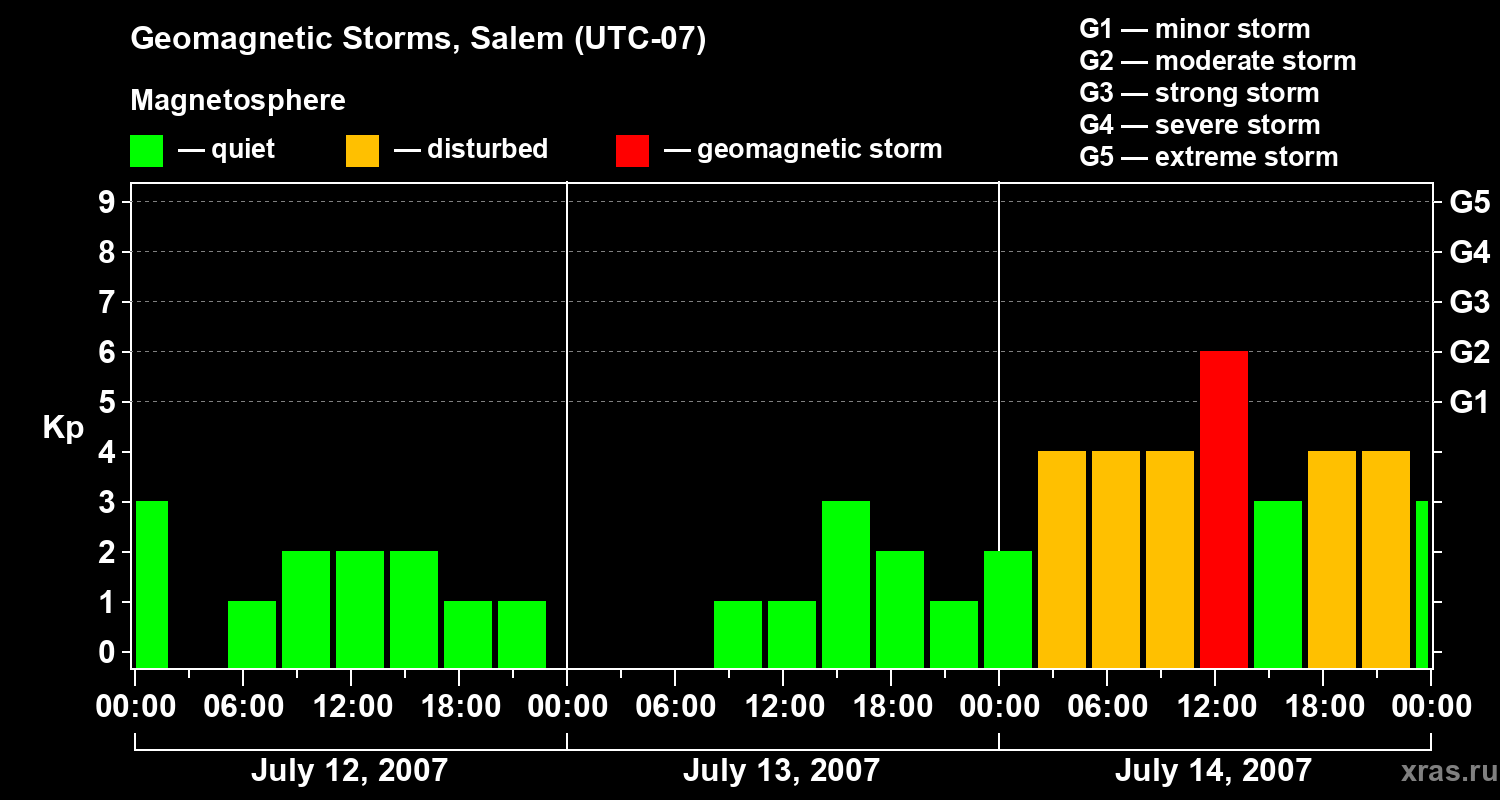 Changes in the geomagnetic index Kp