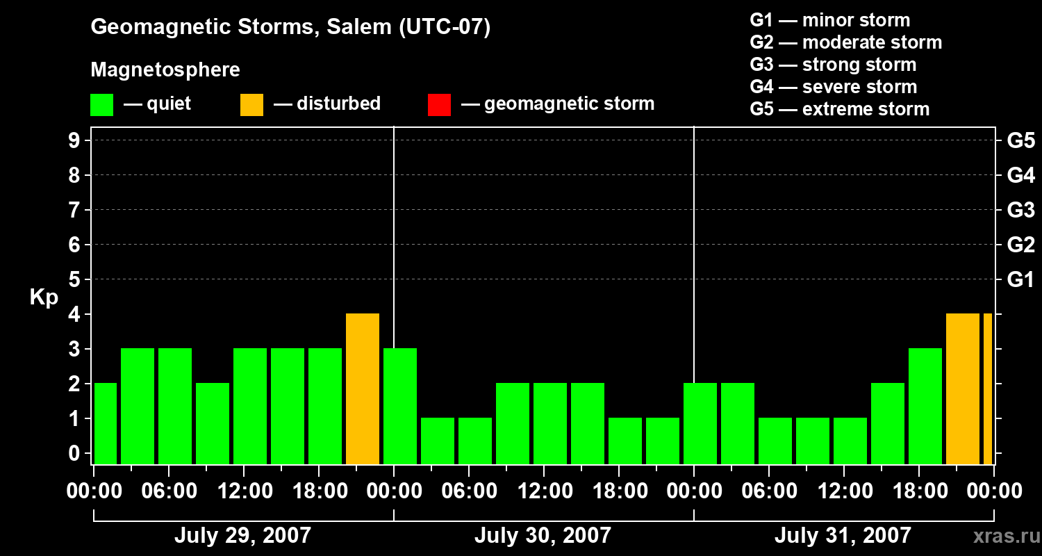 Changes in the geomagnetic index Kp