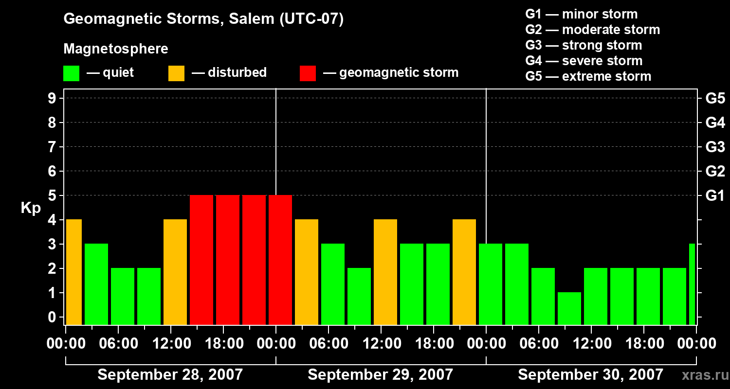 Changes in the geomagnetic index Kp