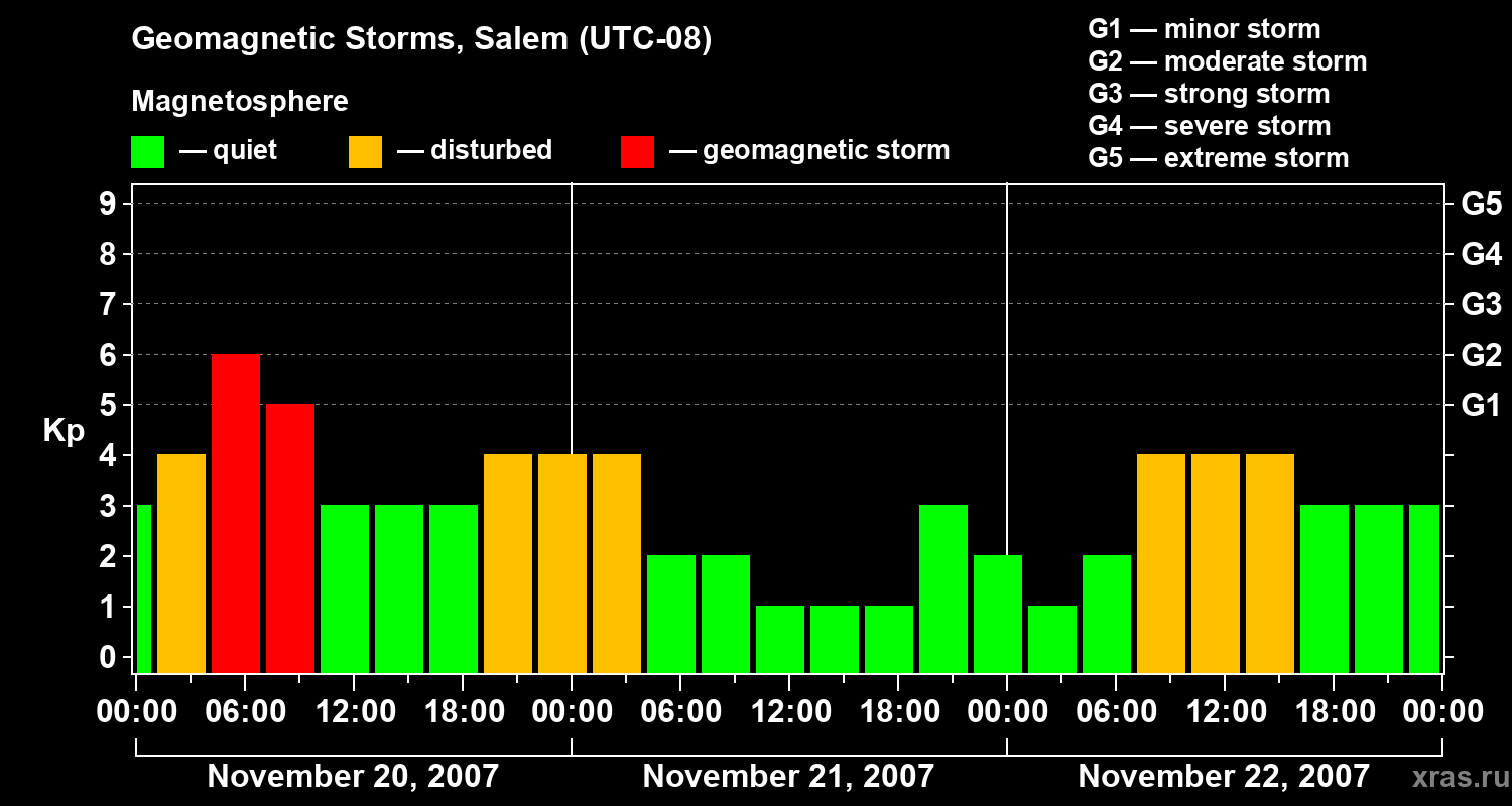 Changes in the geomagnetic index Kp