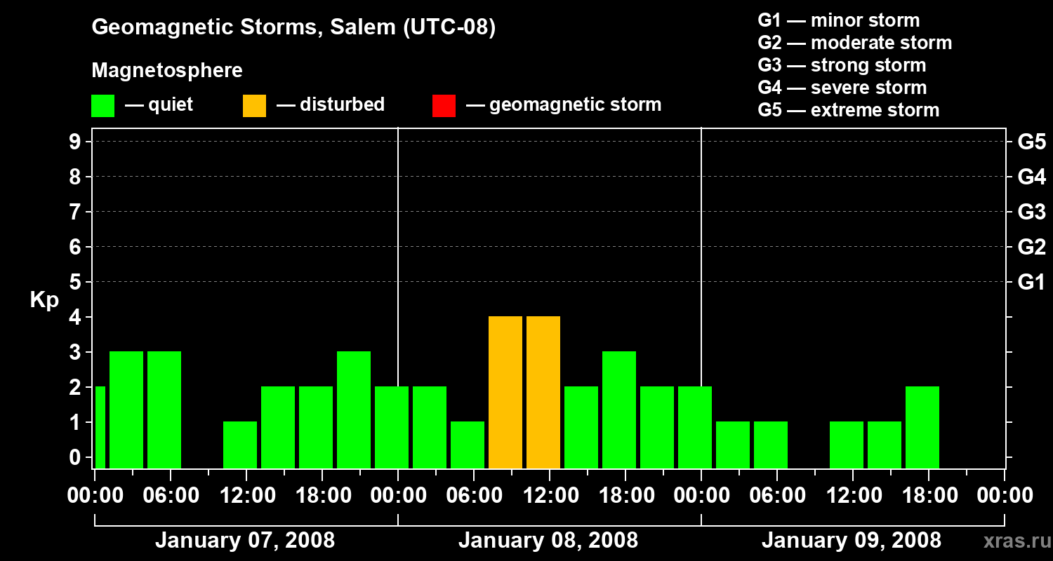 Changes in the geomagnetic index Kp