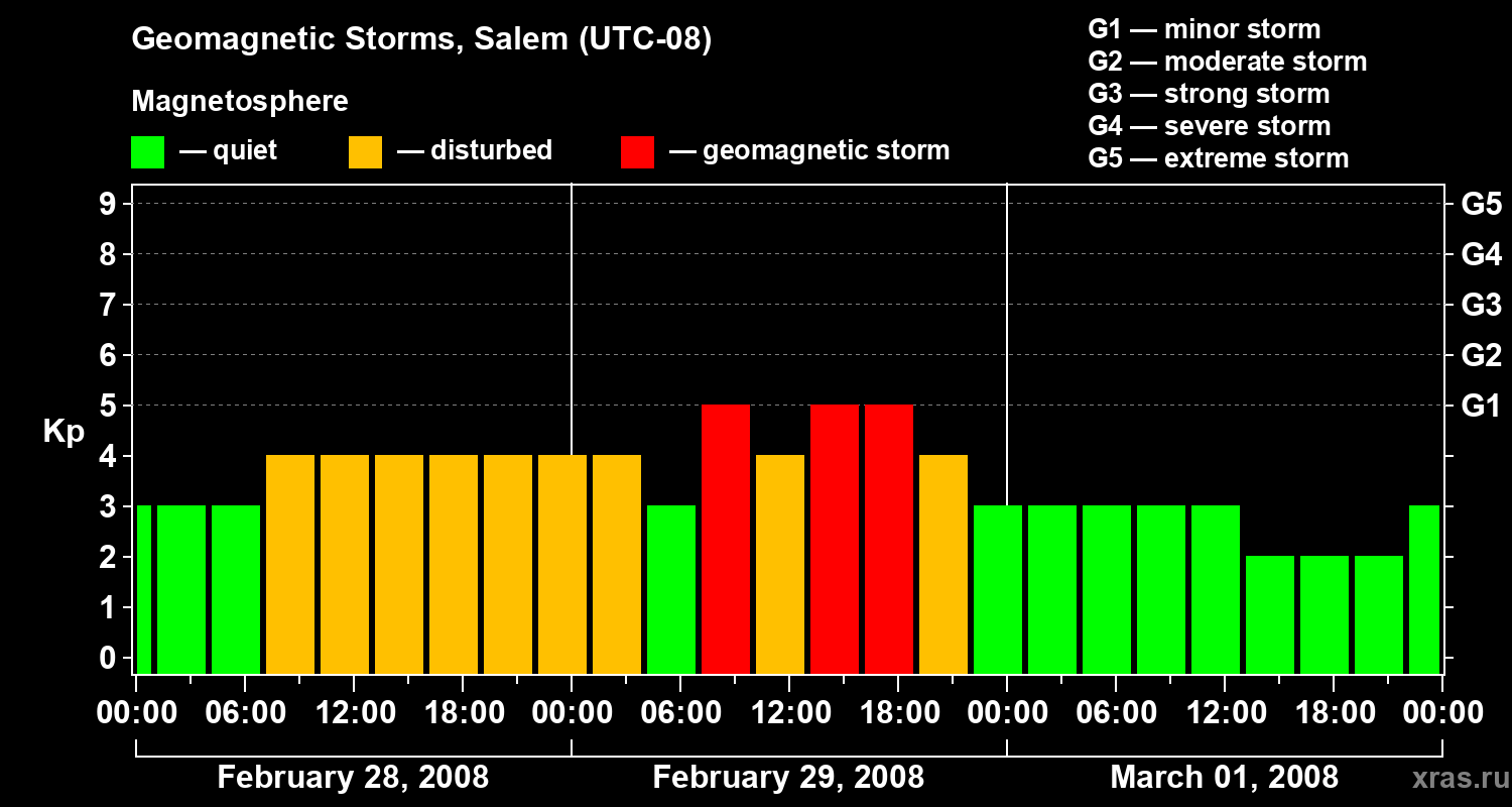 Changes in the geomagnetic index Kp