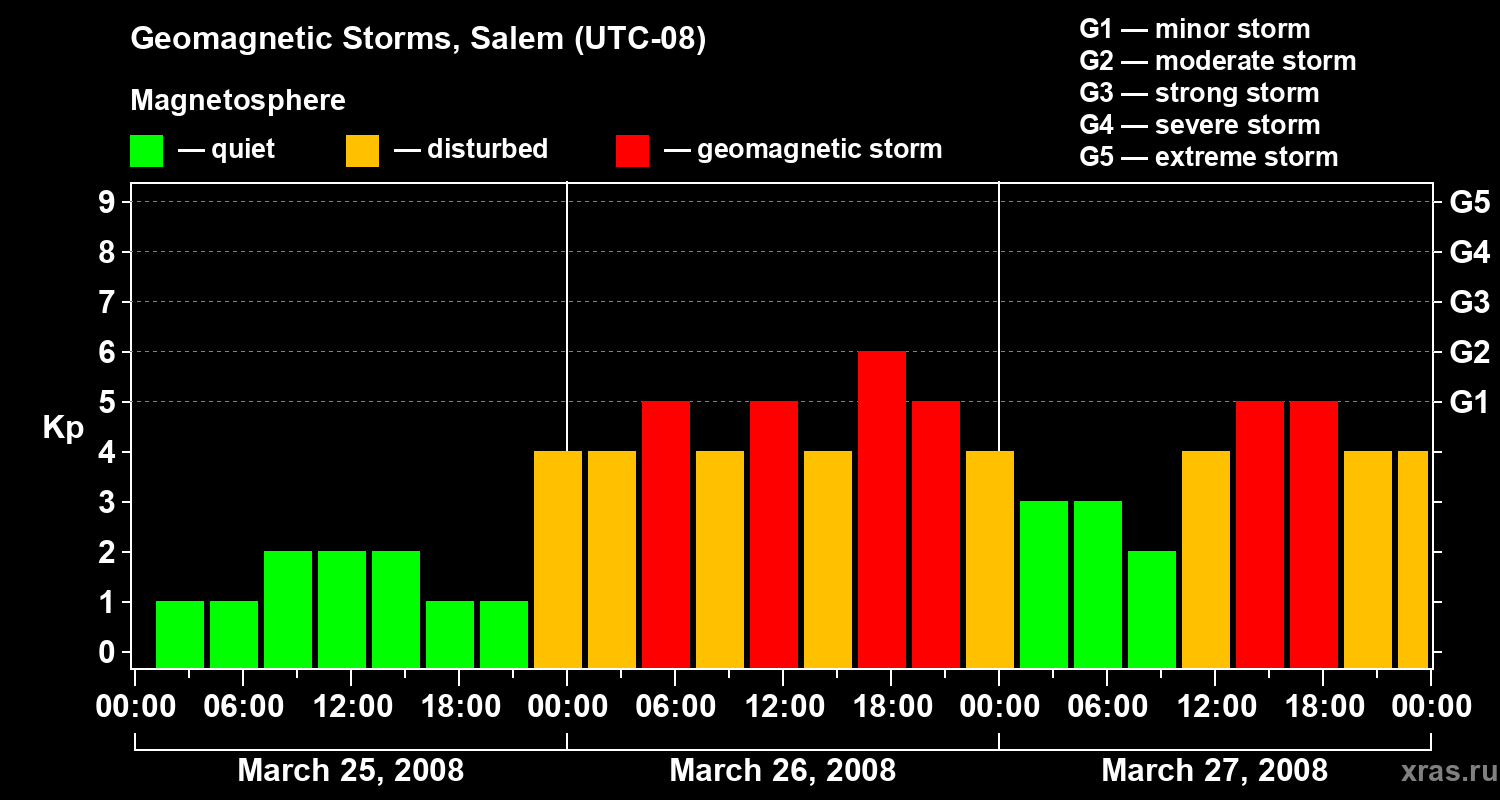 Changes in the geomagnetic index Kp