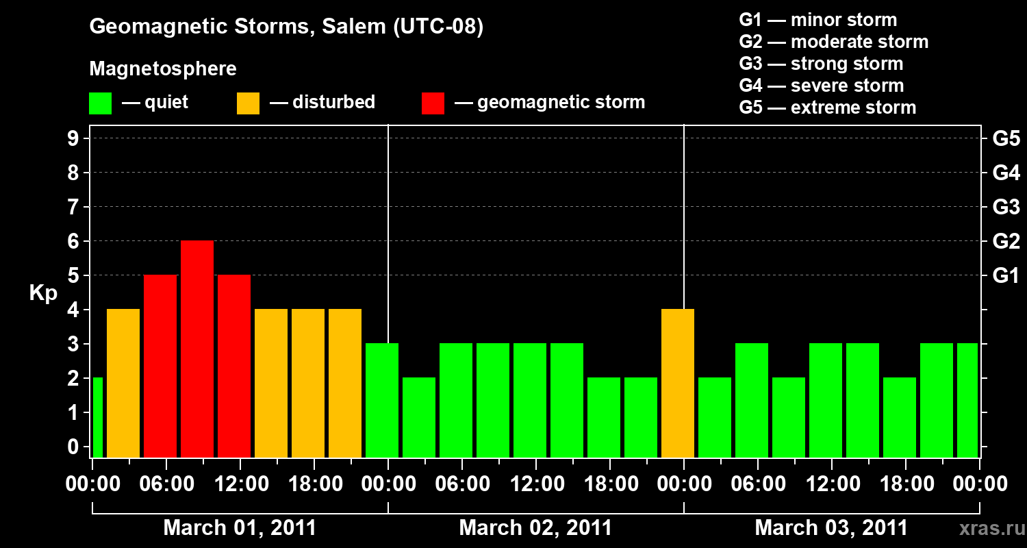 Changes in the geomagnetic index Kp