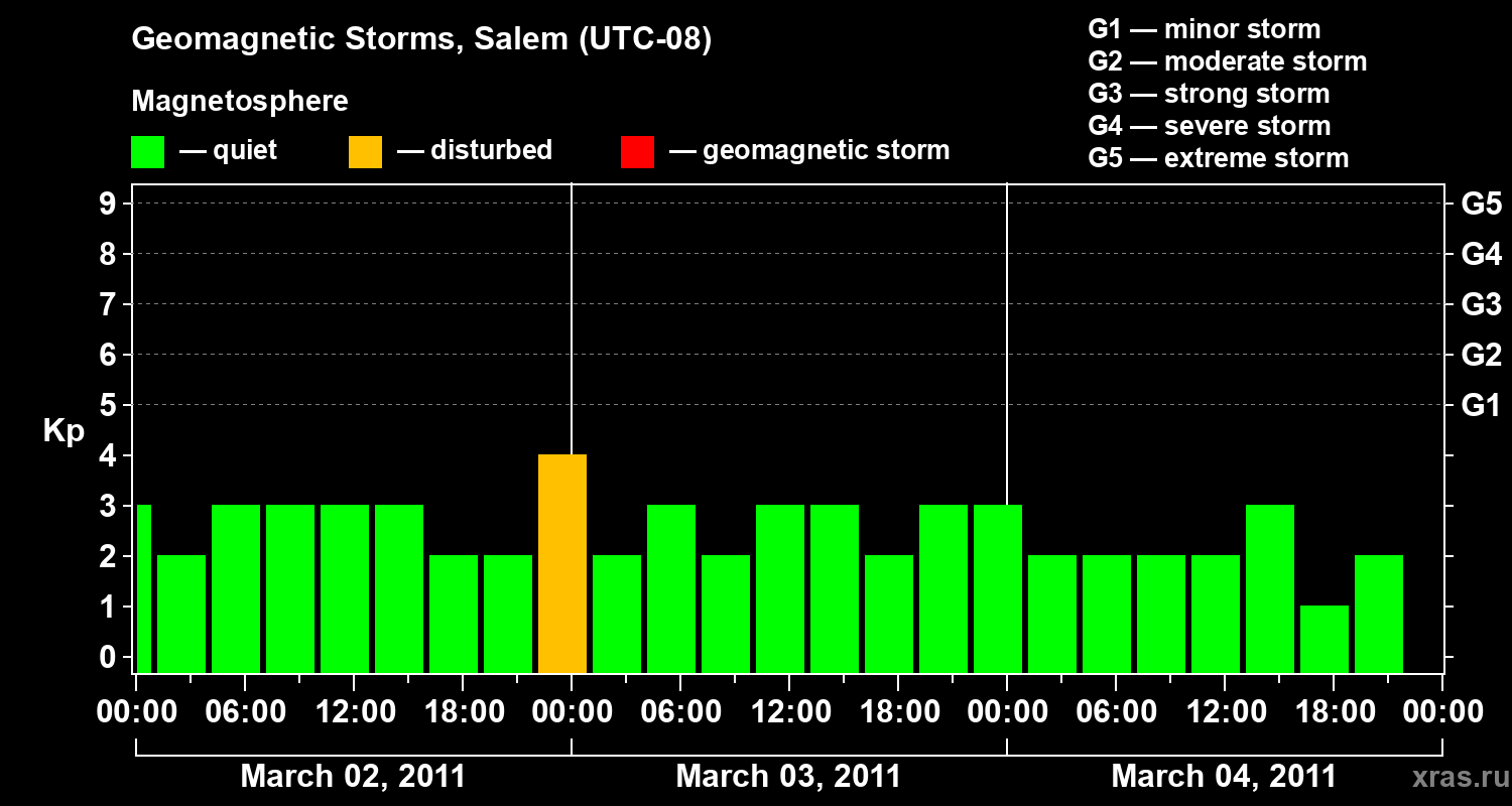 Changes in the geomagnetic index Kp