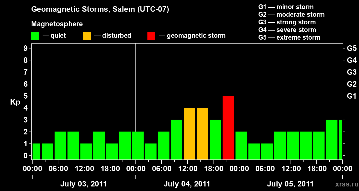 Changes in the geomagnetic index Kp
