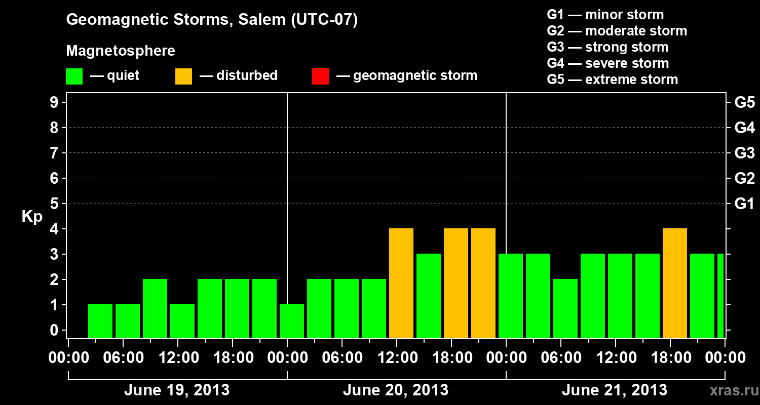 Changes in the geomagnetic index Kp
