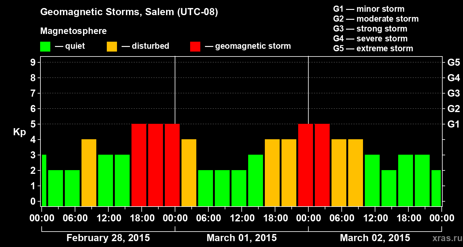 Changes in the geomagnetic index Kp