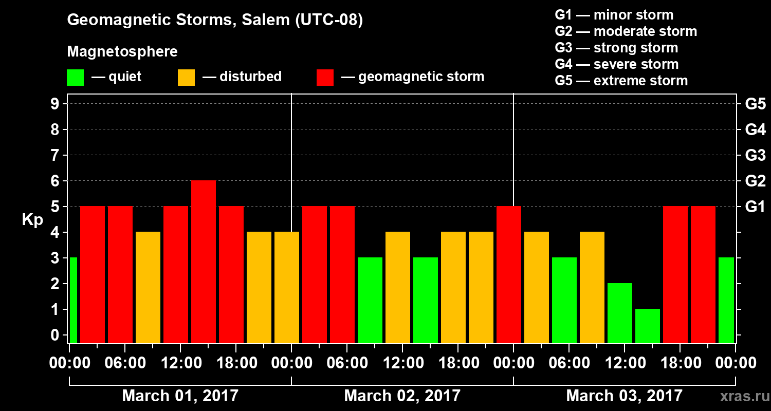 Changes in the geomagnetic index Kp