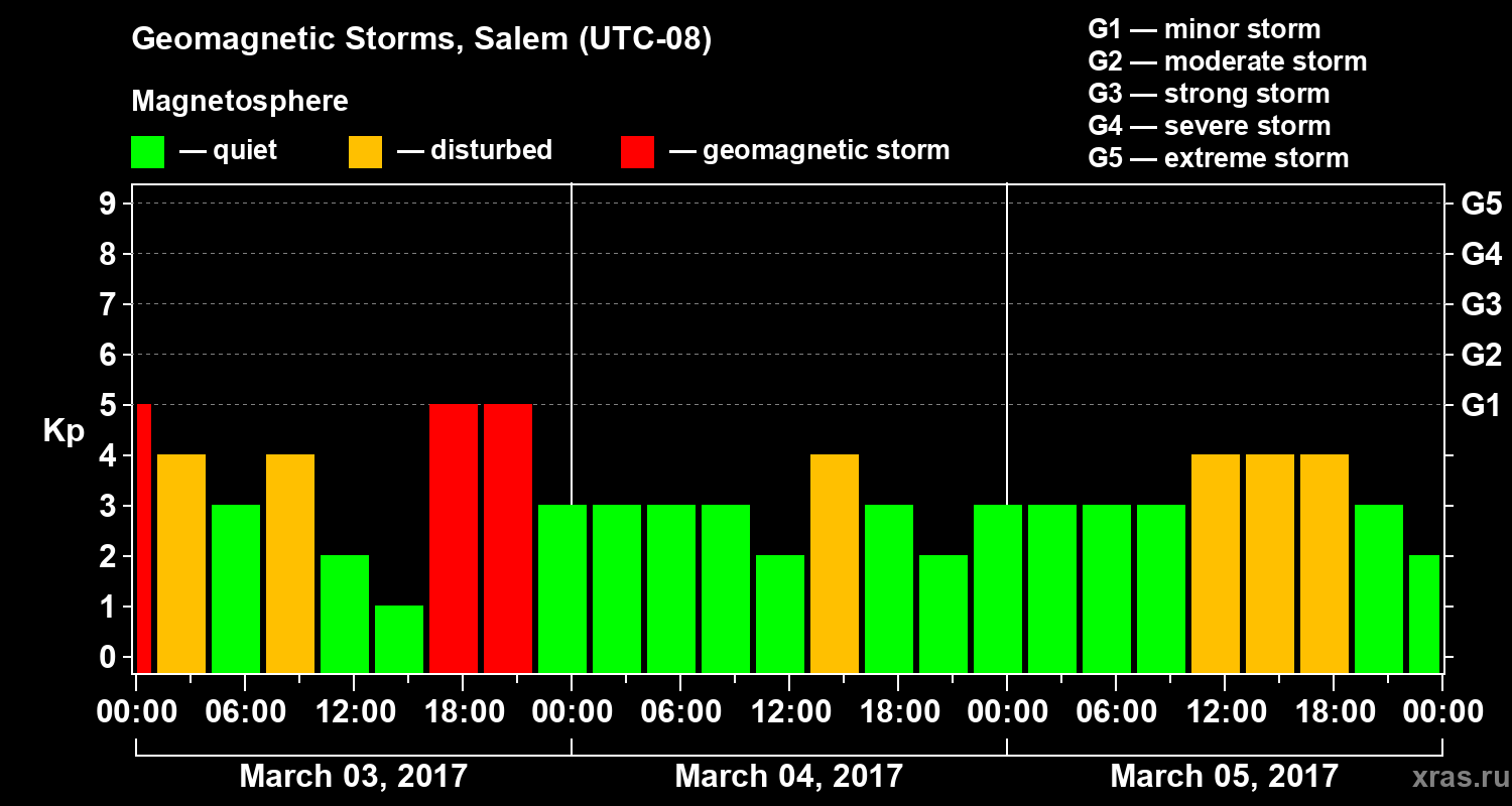 Changes in the geomagnetic index Kp