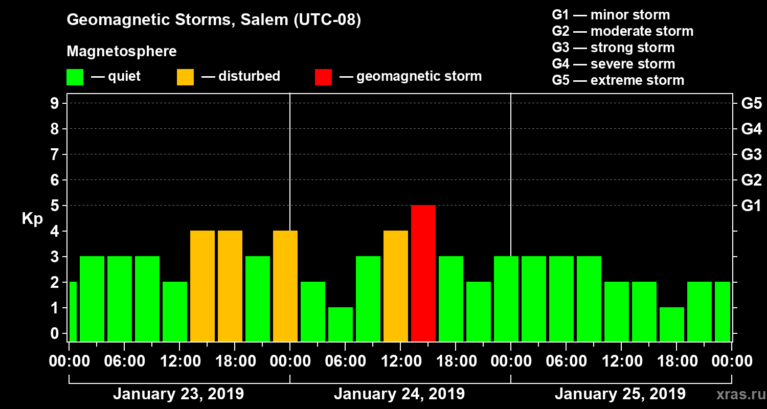 Changes in the geomagnetic index Kp