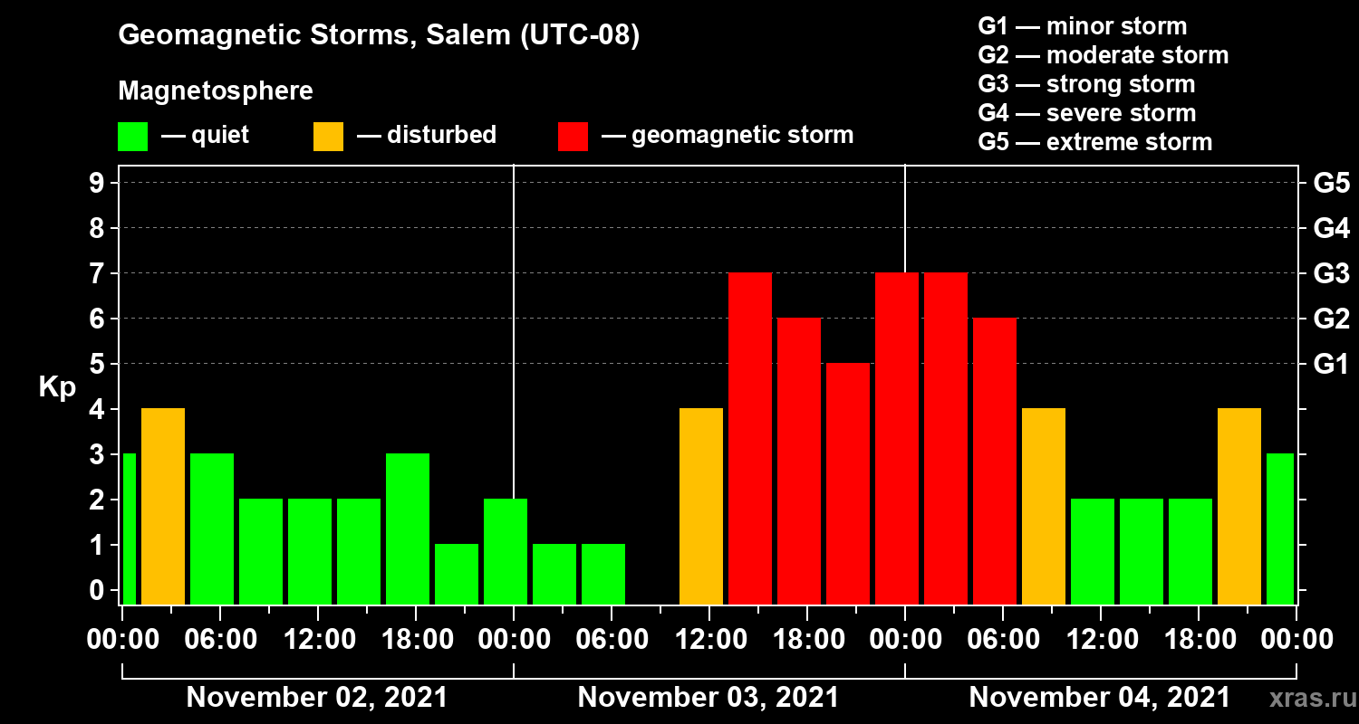 Changes in the geomagnetic index Kp