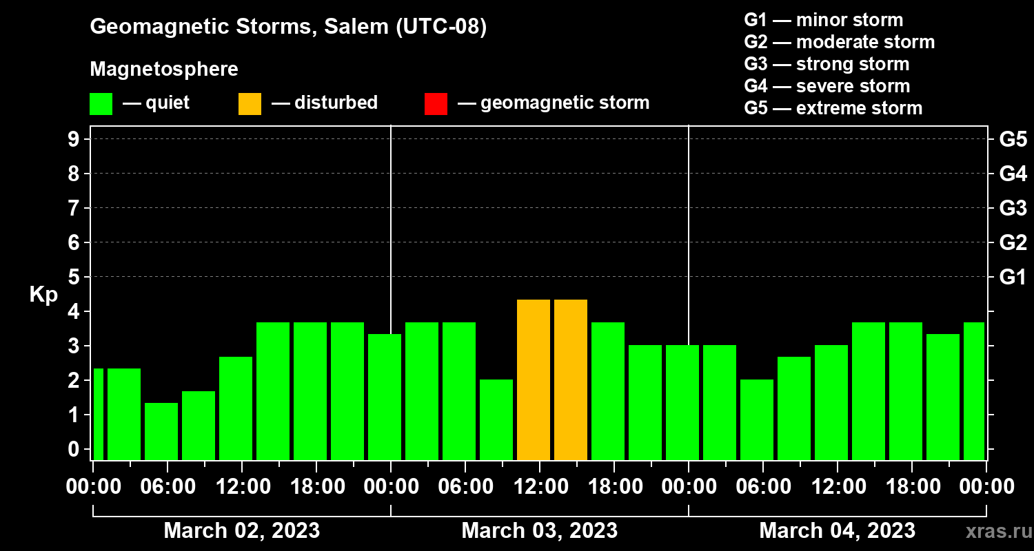 Changes in the geomagnetic index Kp