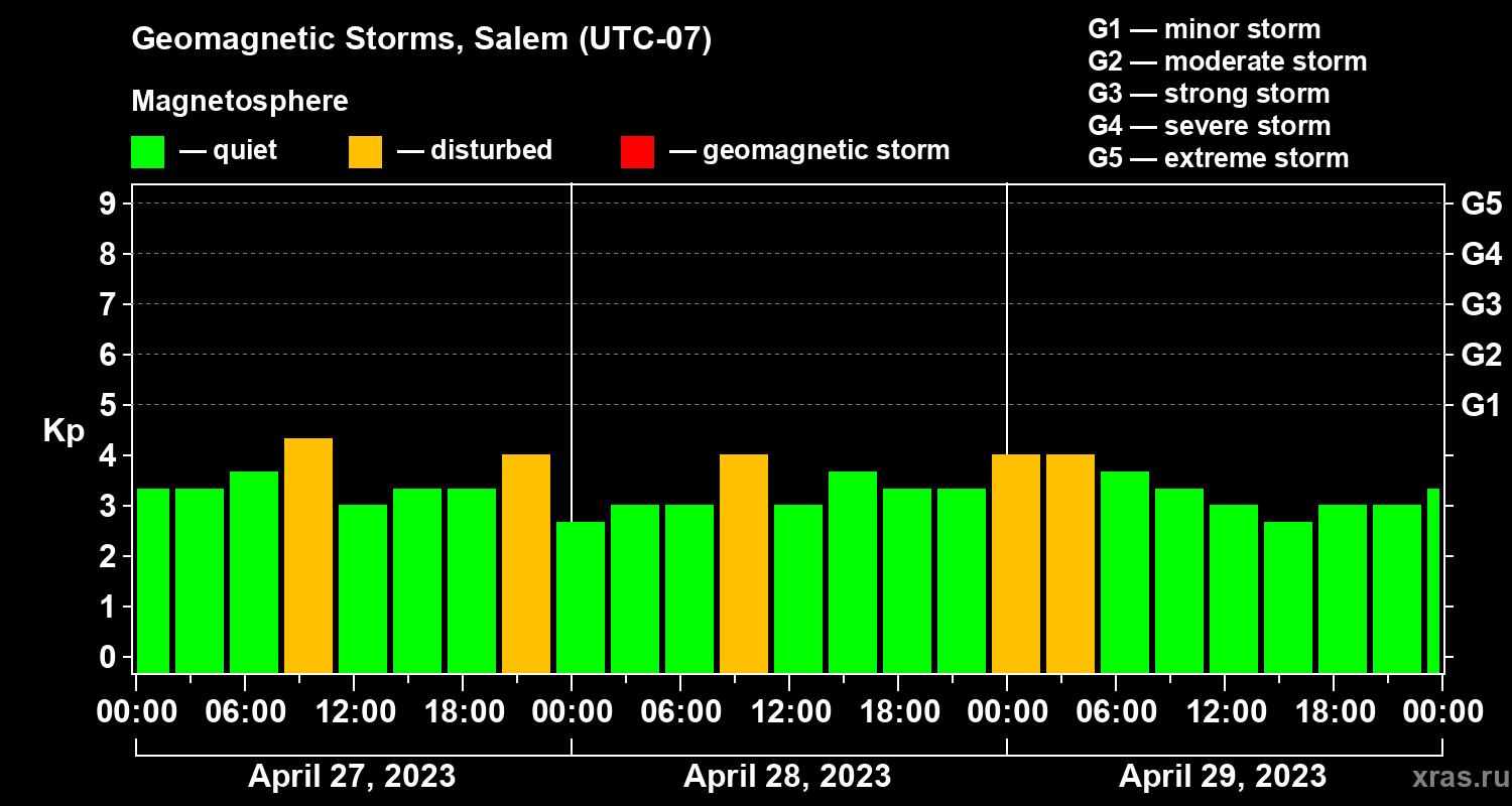 Changes in the geomagnetic index Kp