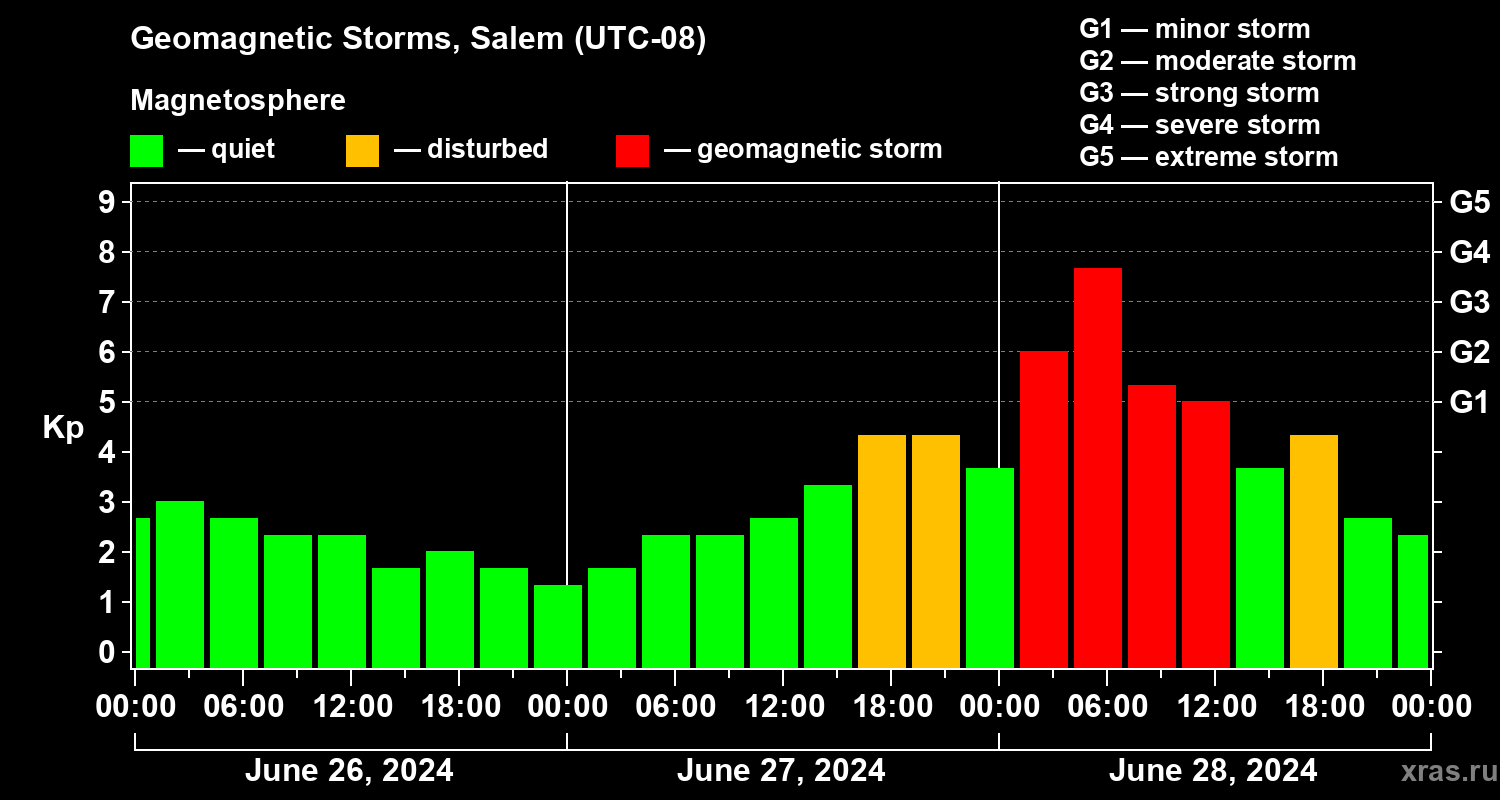 Changes in the geomagnetic index Kp