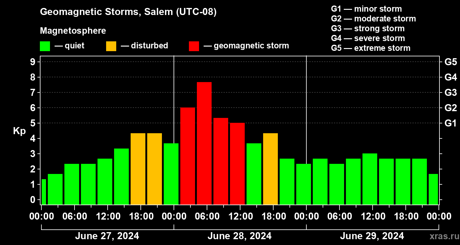 Changes in the geomagnetic index Kp