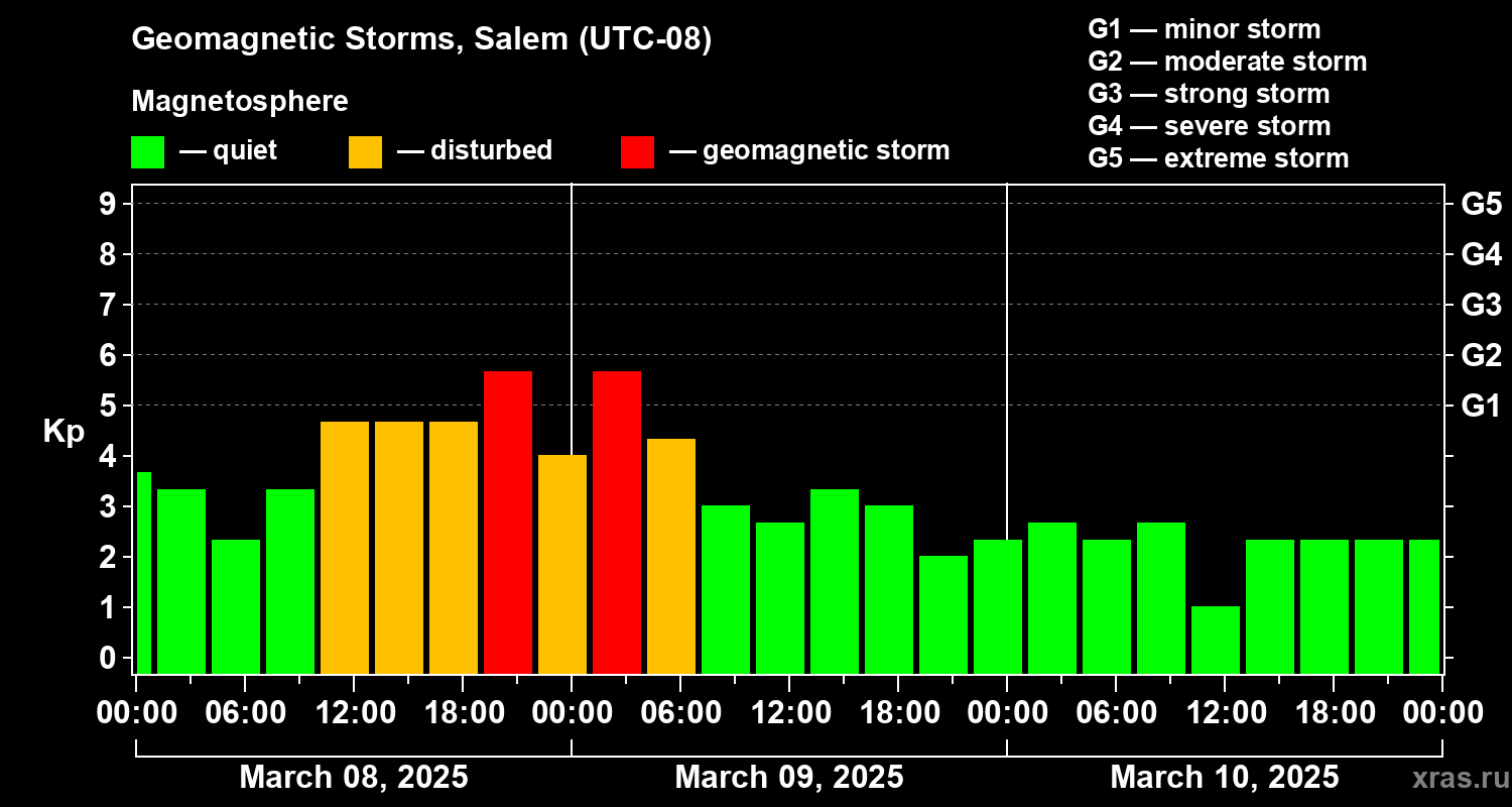 Changes in the geomagnetic index Kp