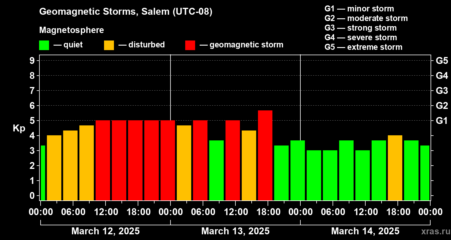 Changes in the geomagnetic index Kp