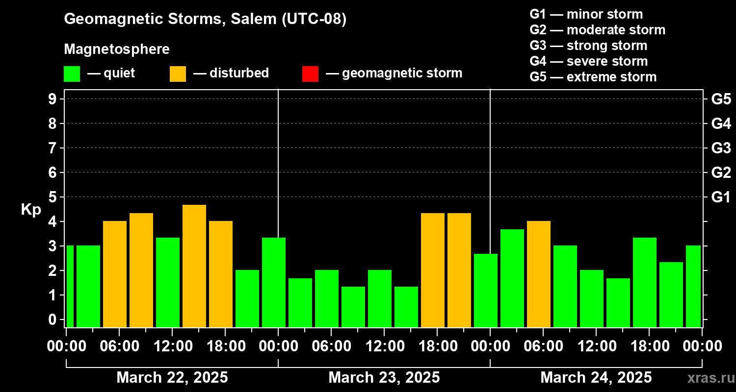 Changes in the geomagnetic index Kp