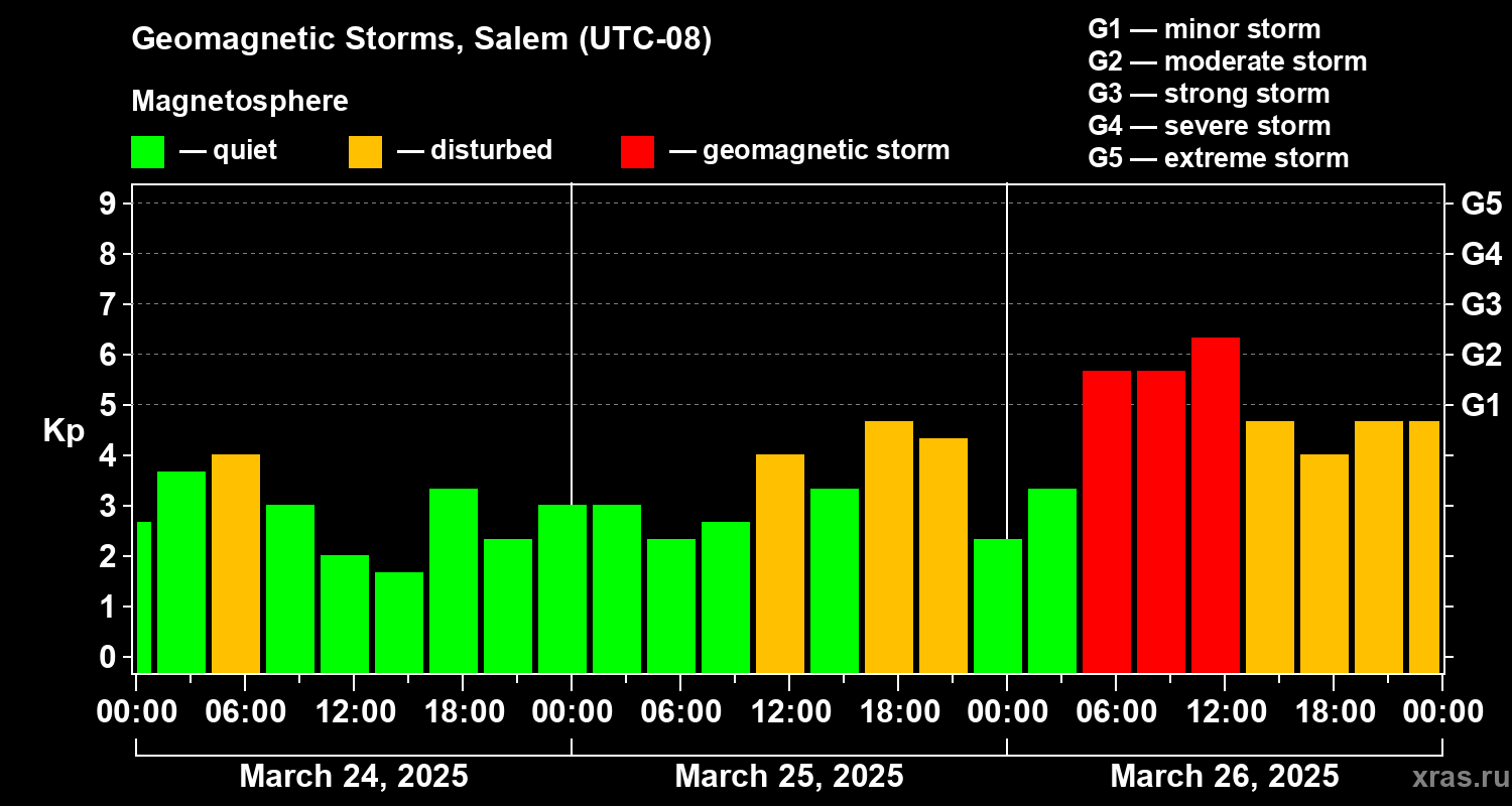 Changes in the geomagnetic index Kp