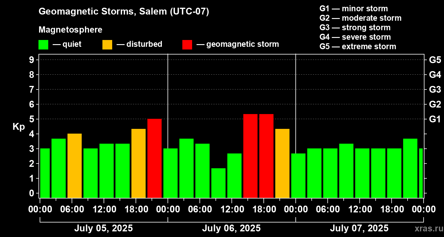 Changes in the geomagnetic index Kp