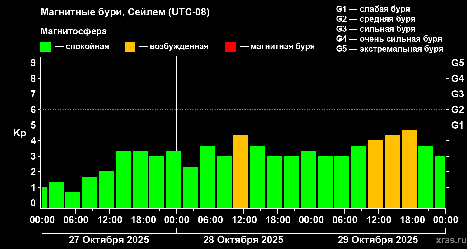 Изменения геомагнитного индекса Kp