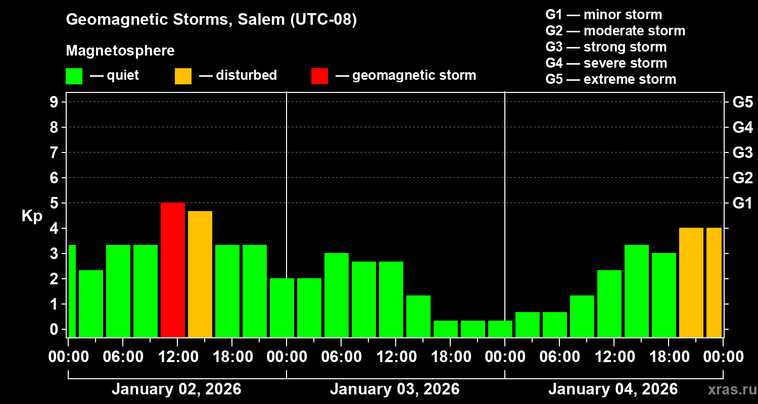 Changes in the geomagnetic index Kp