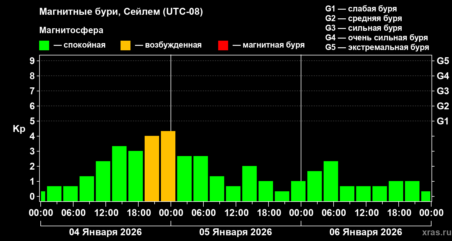 Изменения геомагнитного индекса Kp
