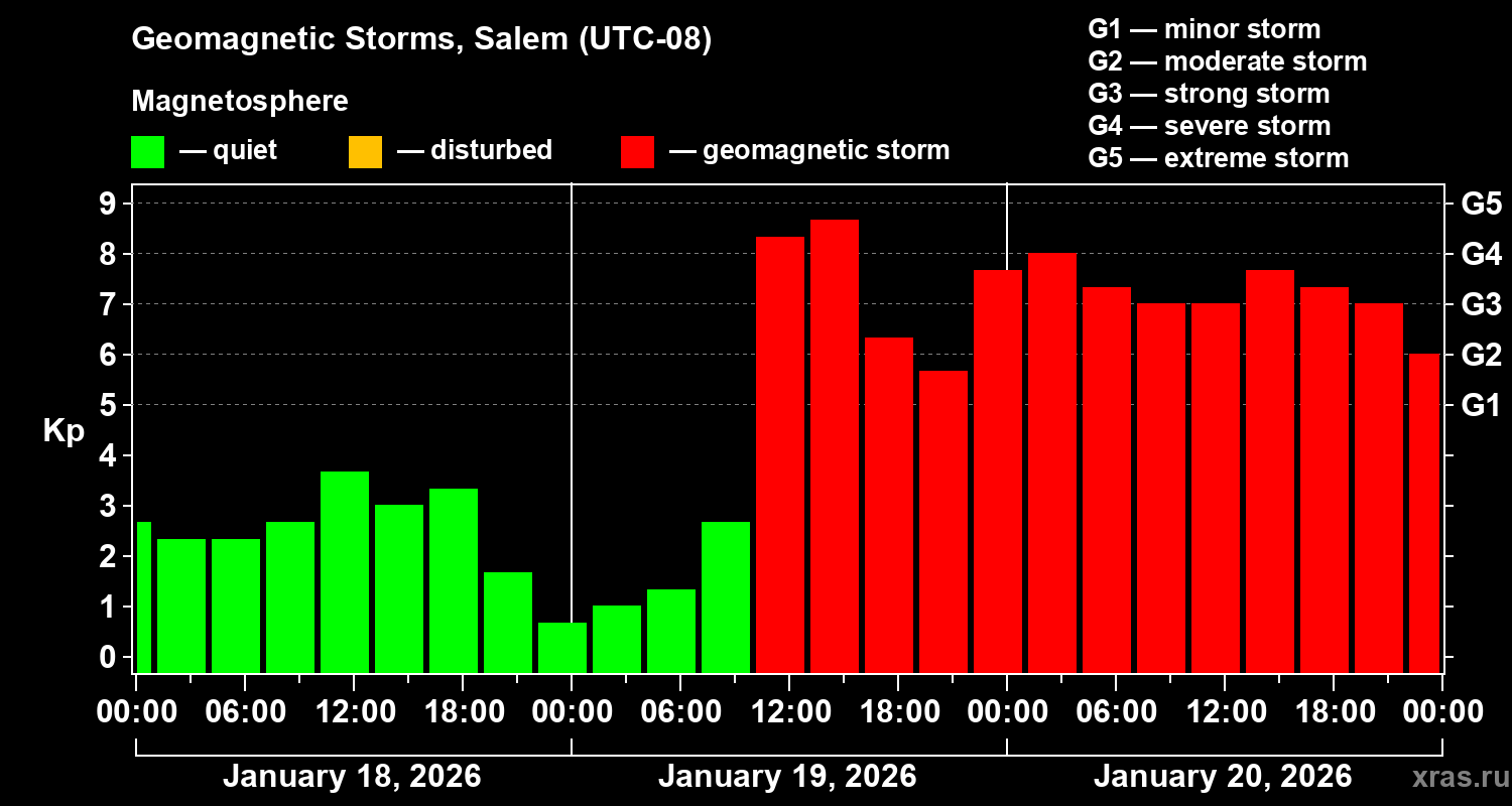 Changes in the geomagnetic index Kp