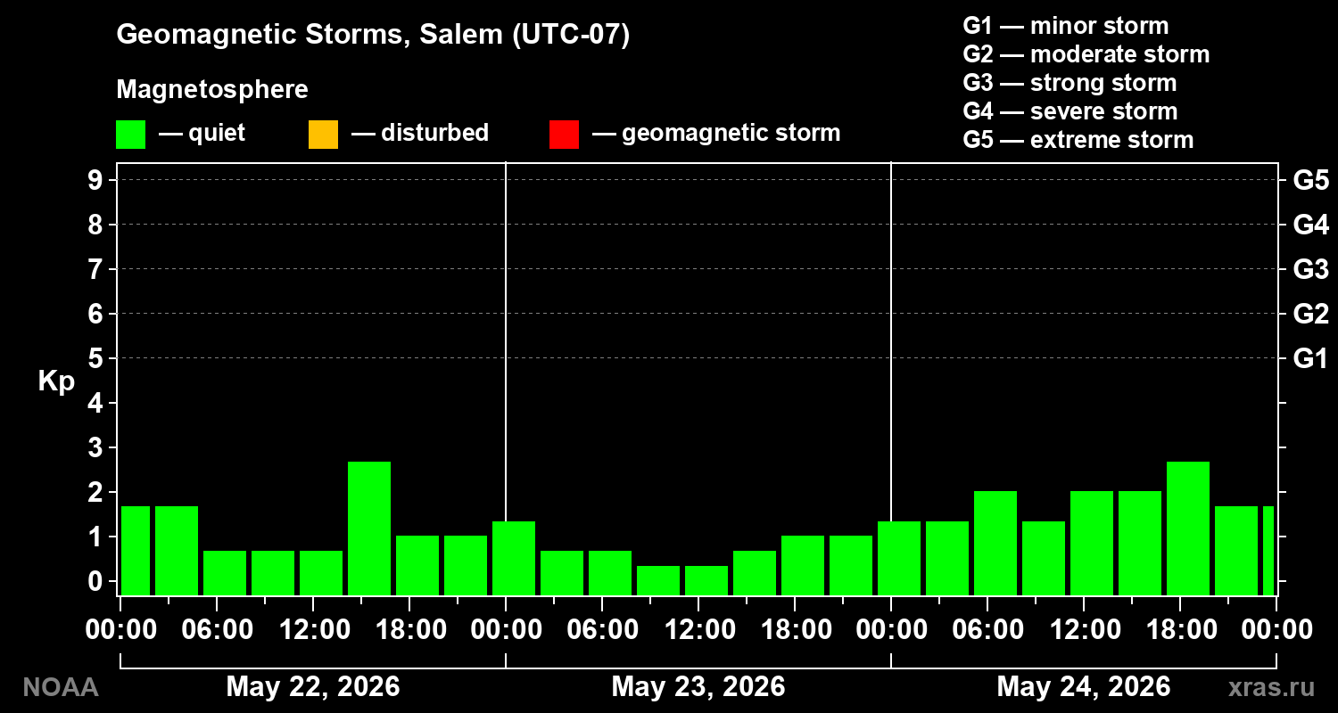 Geomagnetic index Kp for 3 days