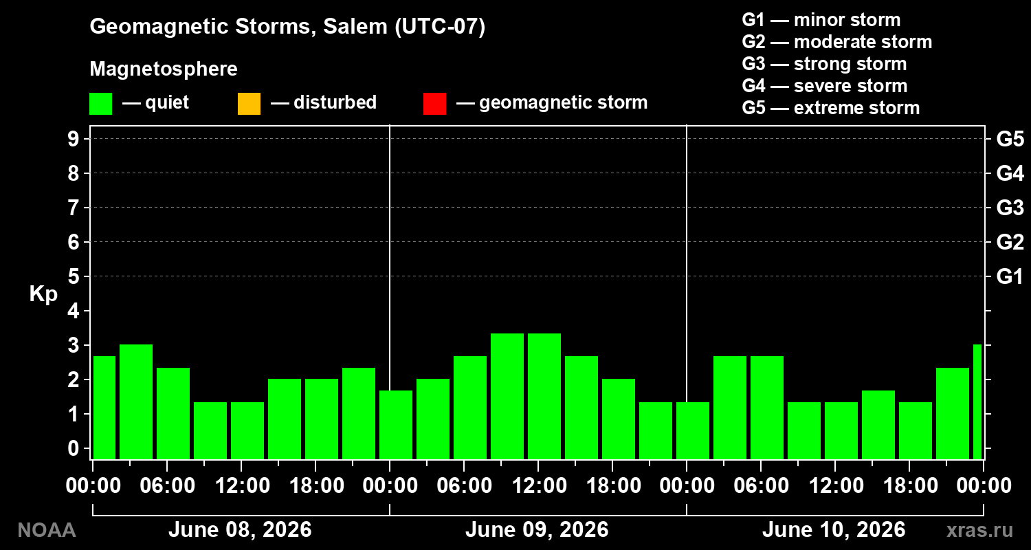 Geomagnetic index Kp for 3 days