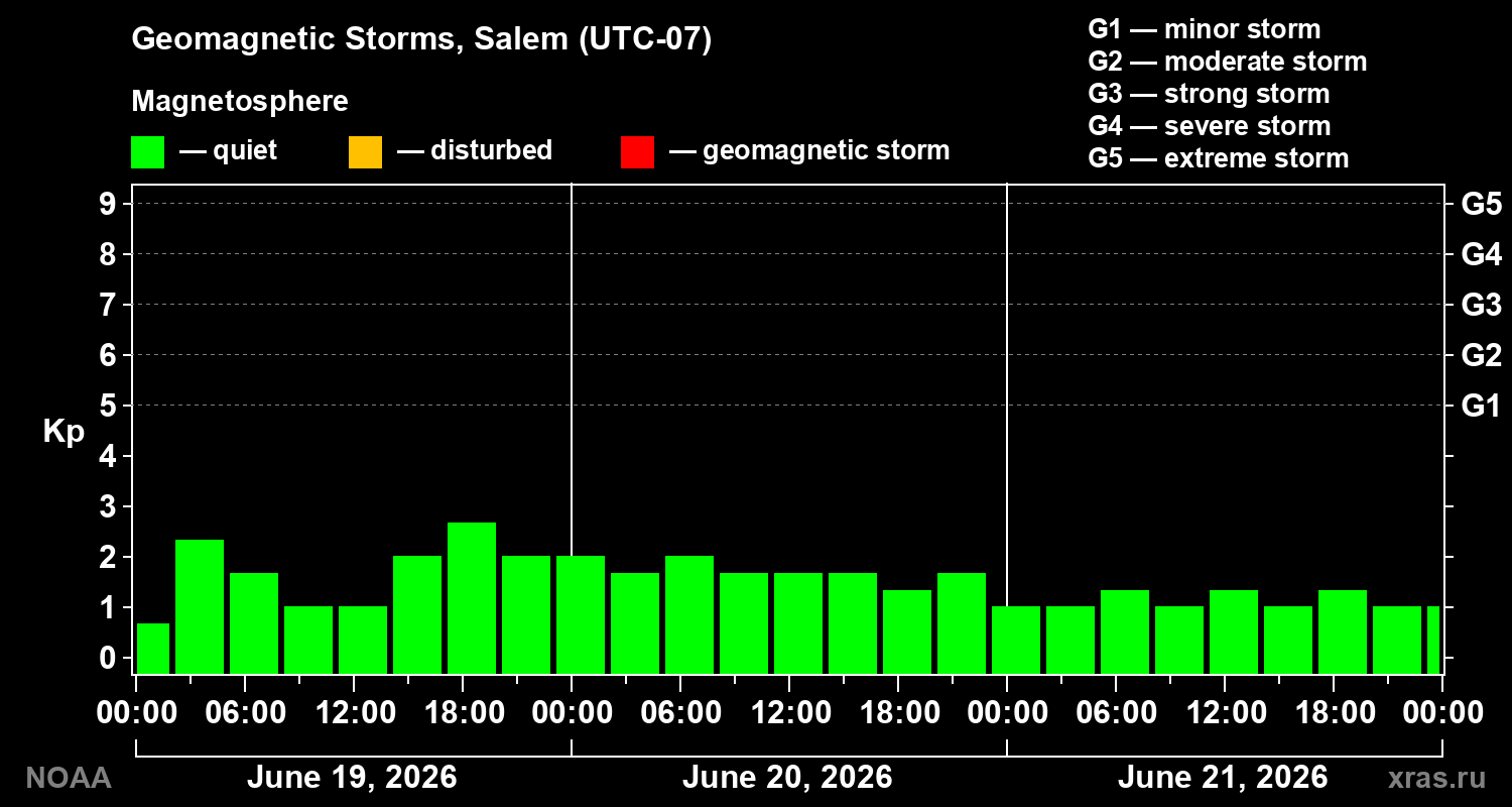 Geomagnetic index Kp for 3 days