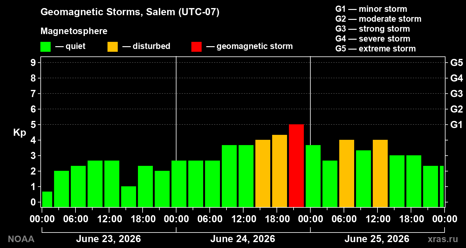 Geomagnetic index Kp for 3 days