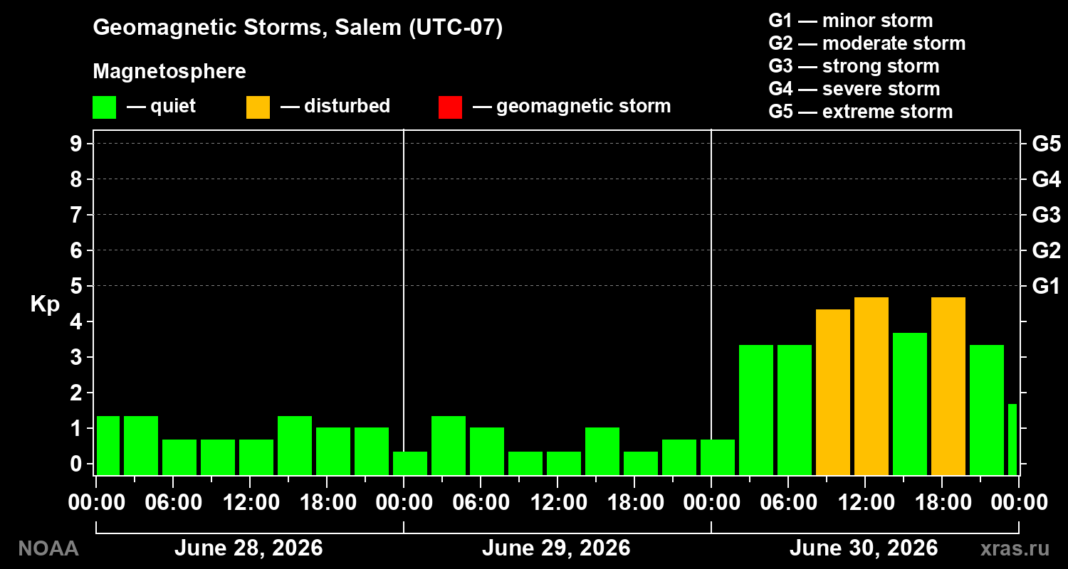 Geomagnetic index Kp for 3 days