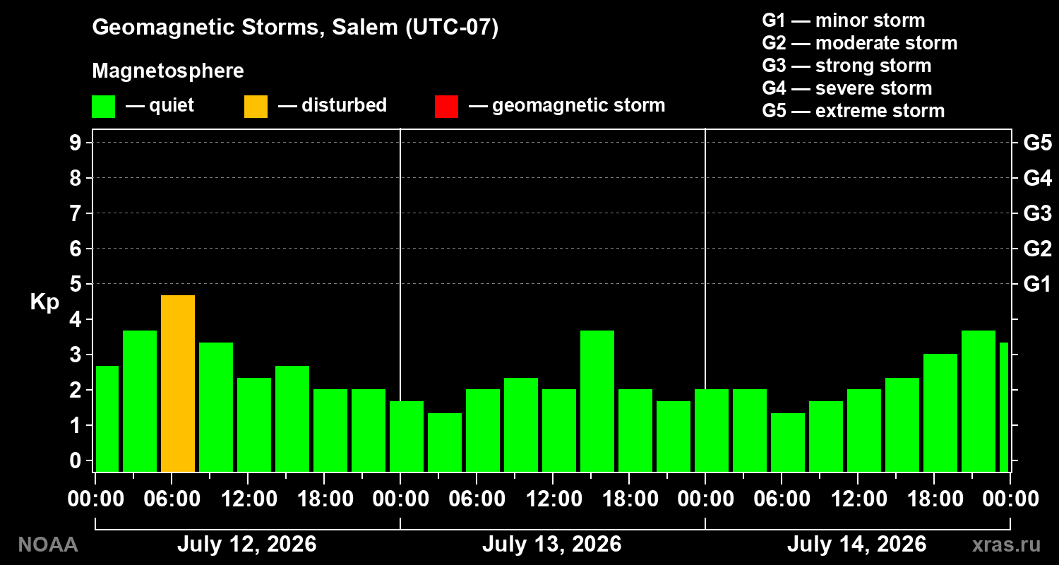 Geomagnetic index Kp for 3 days