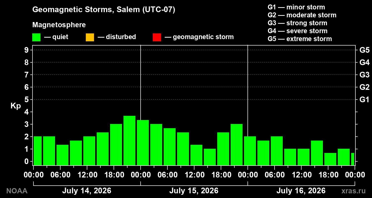 Geomagnetic index Kp for 3 days