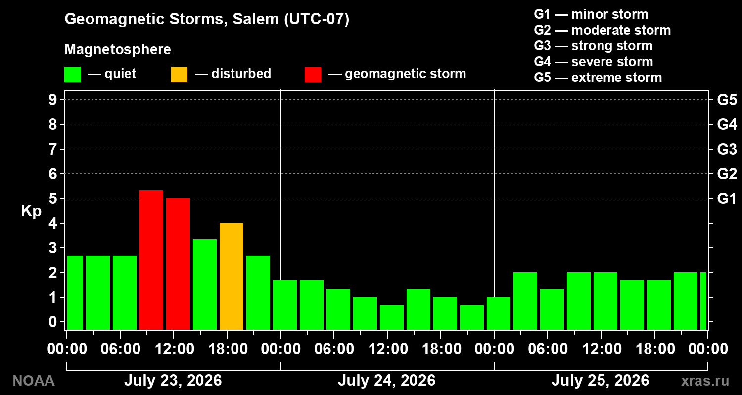 Geomagnetic index Kp for 3 days