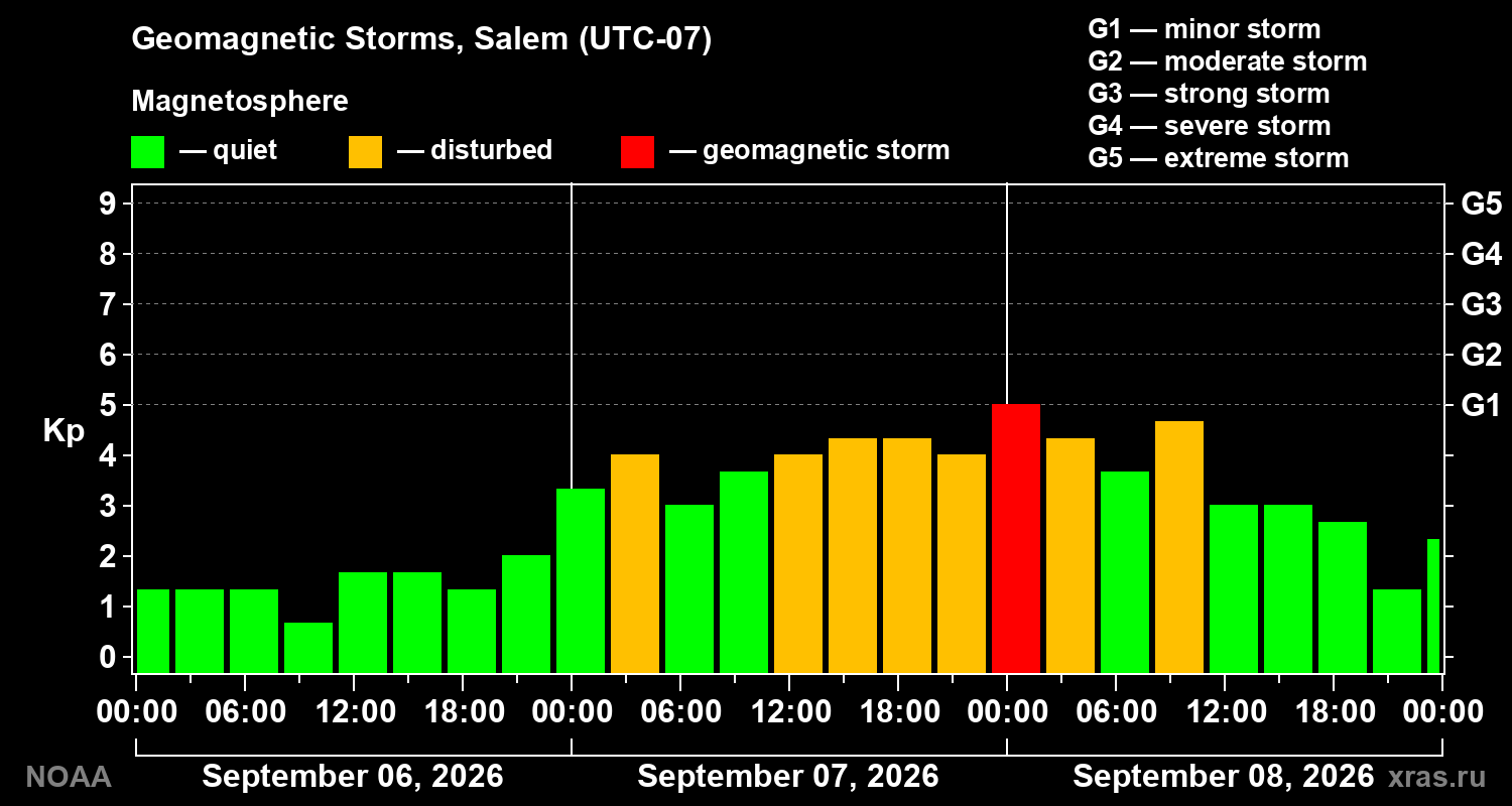 Geomagnetic index Kp for 3 days