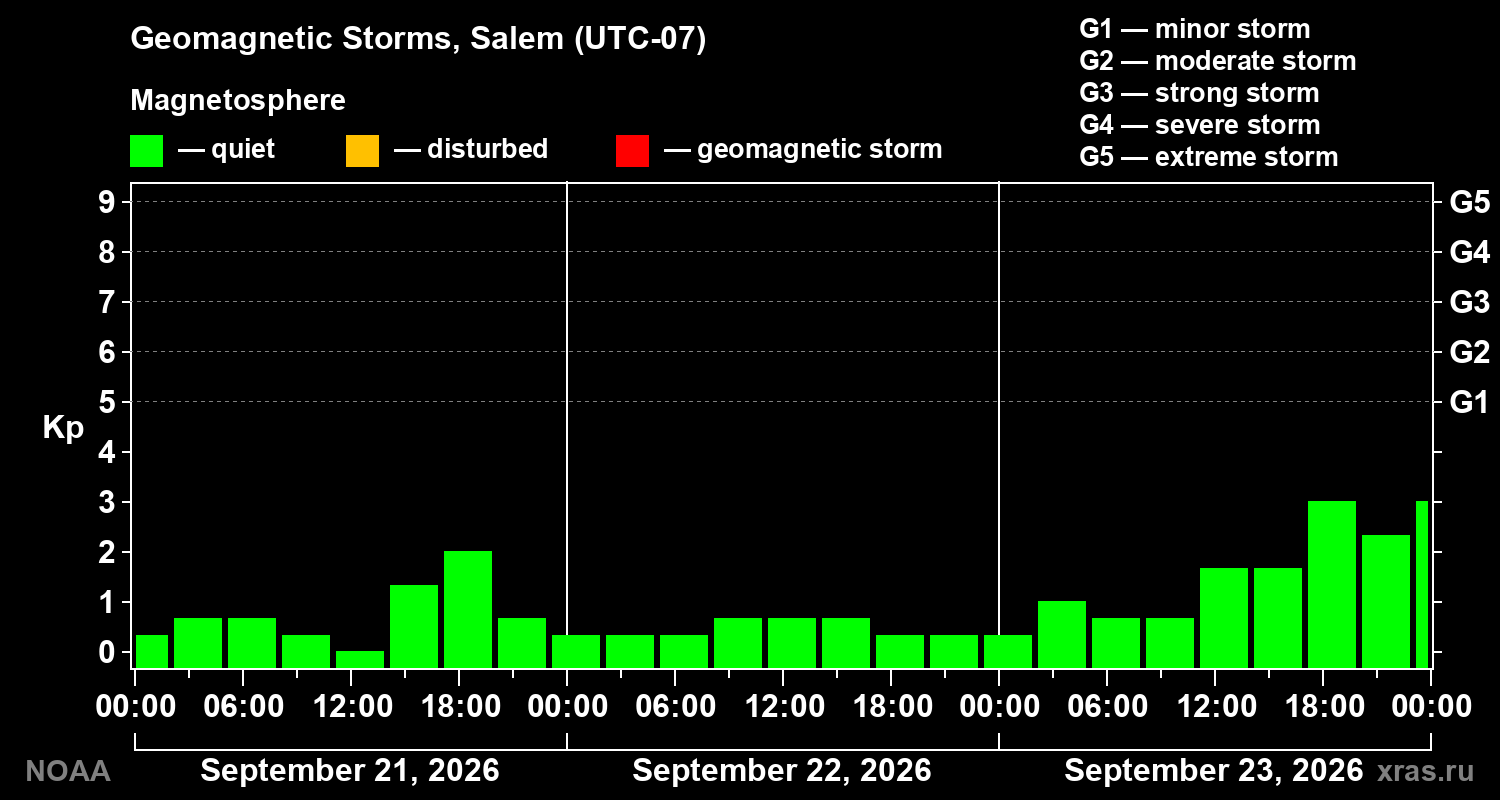 Geomagnetic index Kp for 3 days