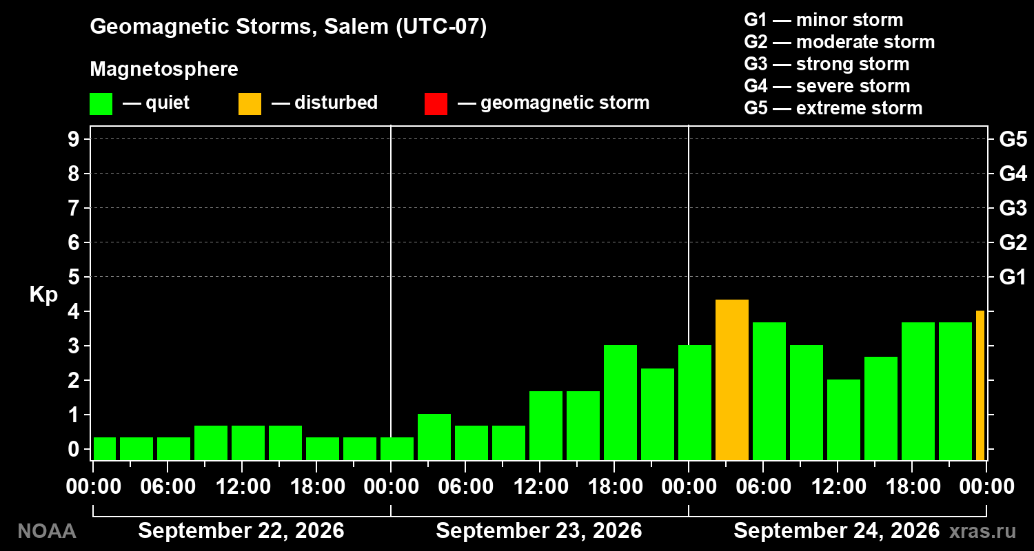 Geomagnetic index Kp for 3 days