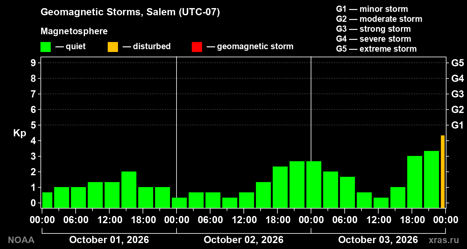 Geomagnetic index Kp for 3 days
