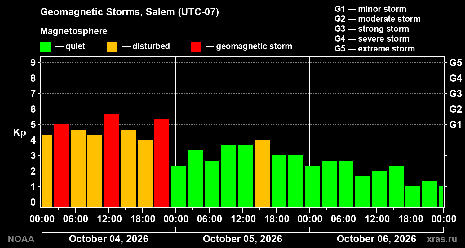 Geomagnetic index Kp for 3 days