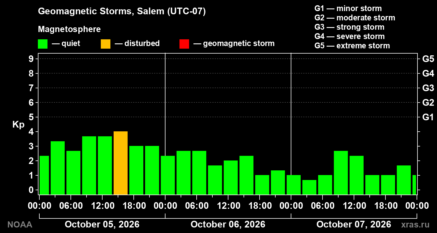 Geomagnetic index Kp for 3 days