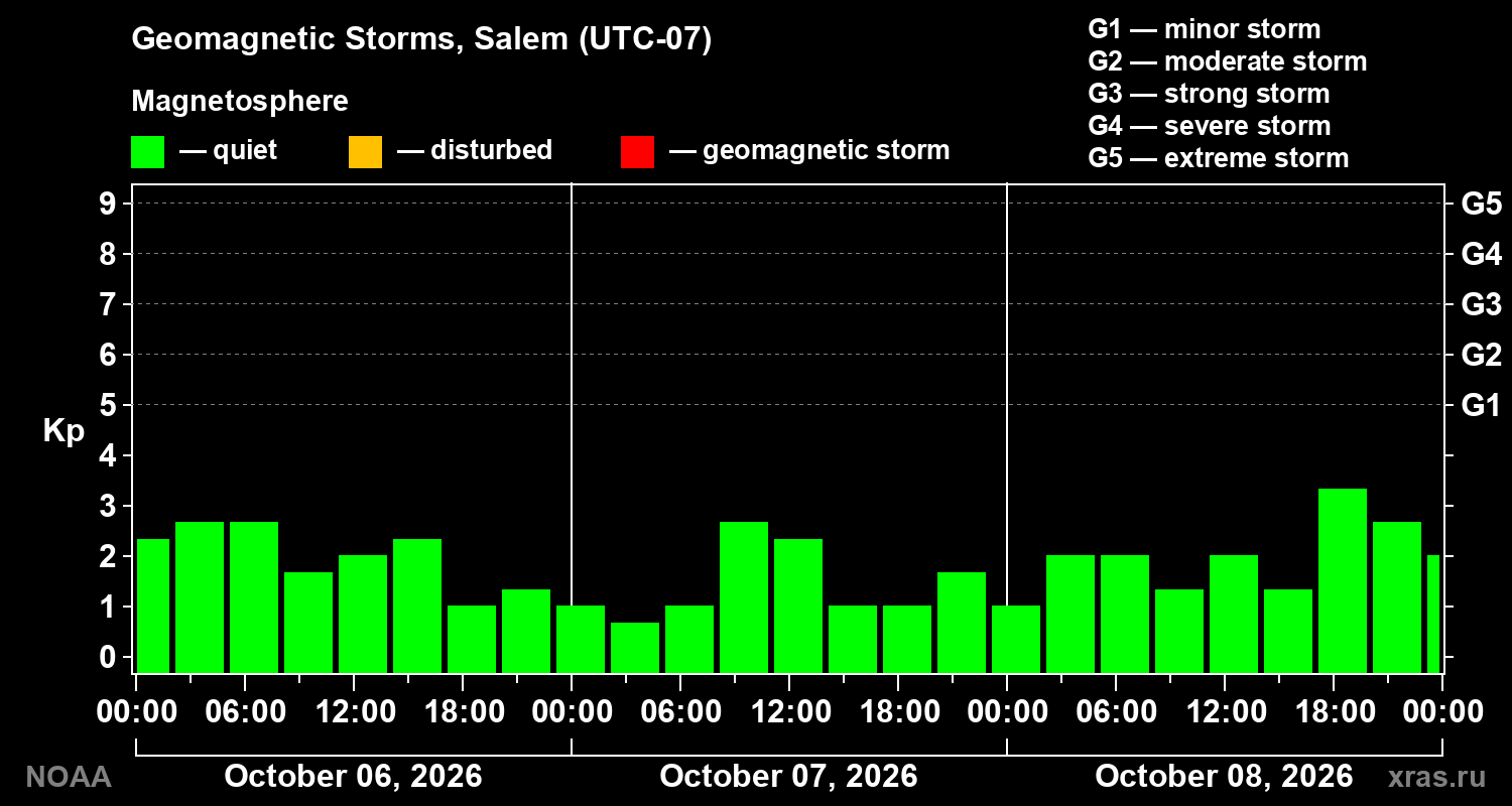 Geomagnetic index Kp for 3 days
