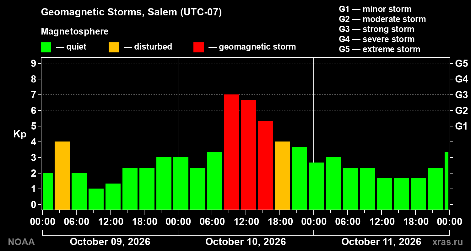 Geomagnetic index Kp for 3 days