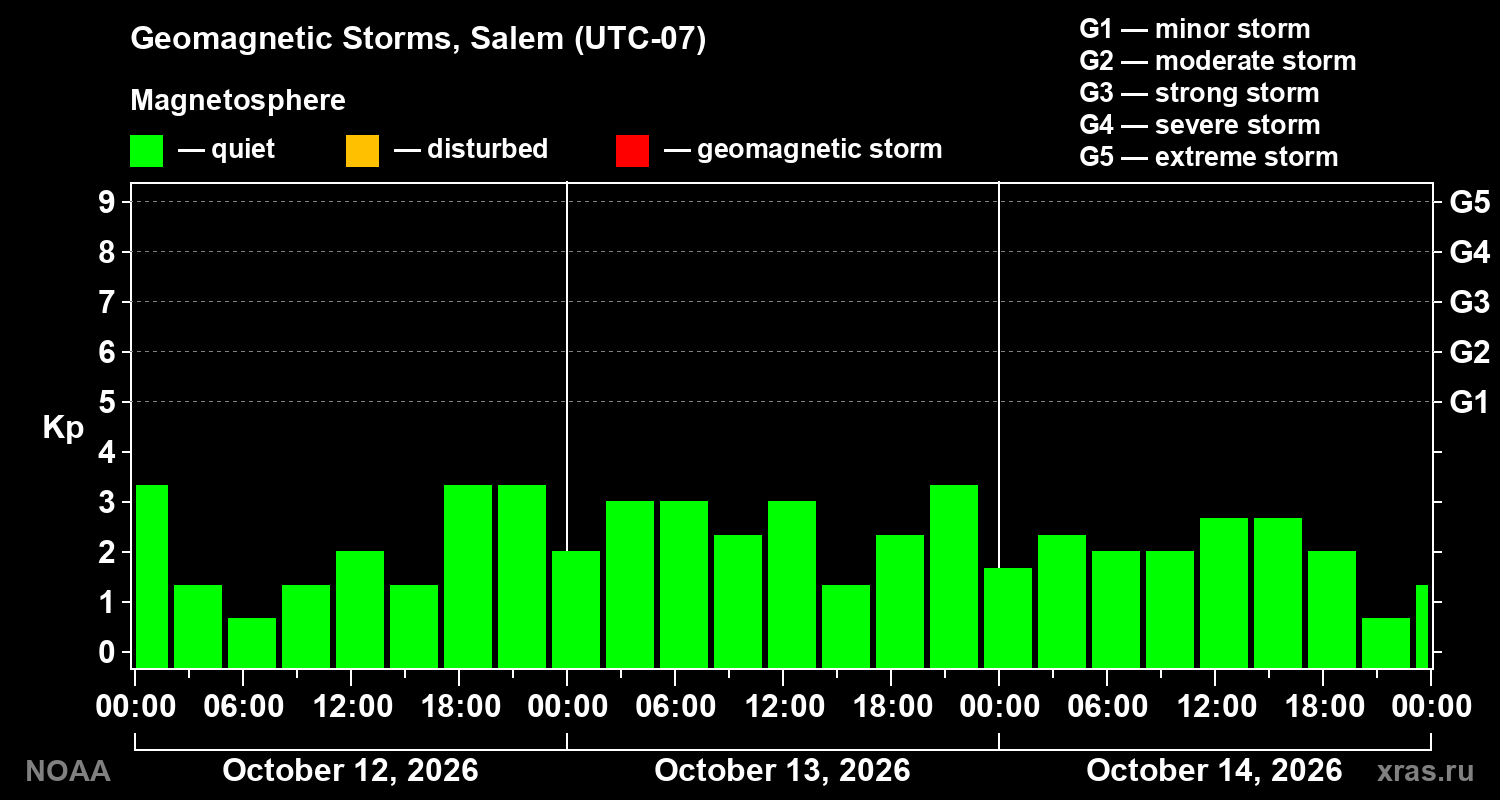 Geomagnetic index Kp for 3 days